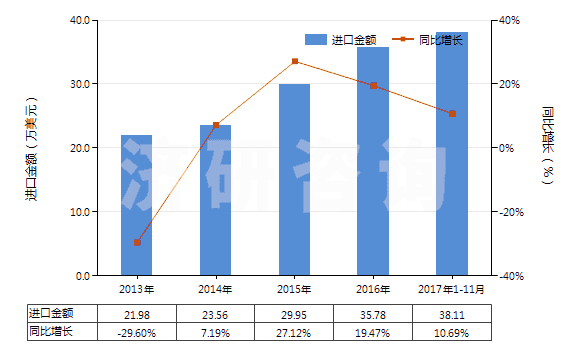 2013-2017年11月中國(guó)老鸛草油(香葉油)(包括浸膏及精油)(HS33012991)進(jìn)口總額及增速統(tǒng)計(jì)